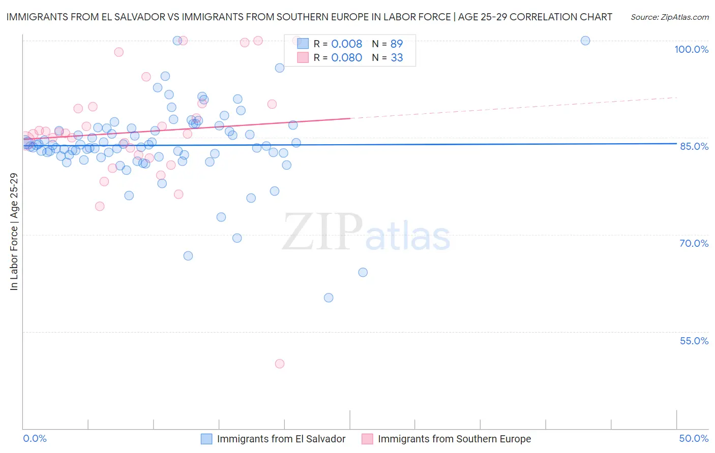 Immigrants from El Salvador vs Immigrants from Southern Europe In Labor Force | Age 25-29