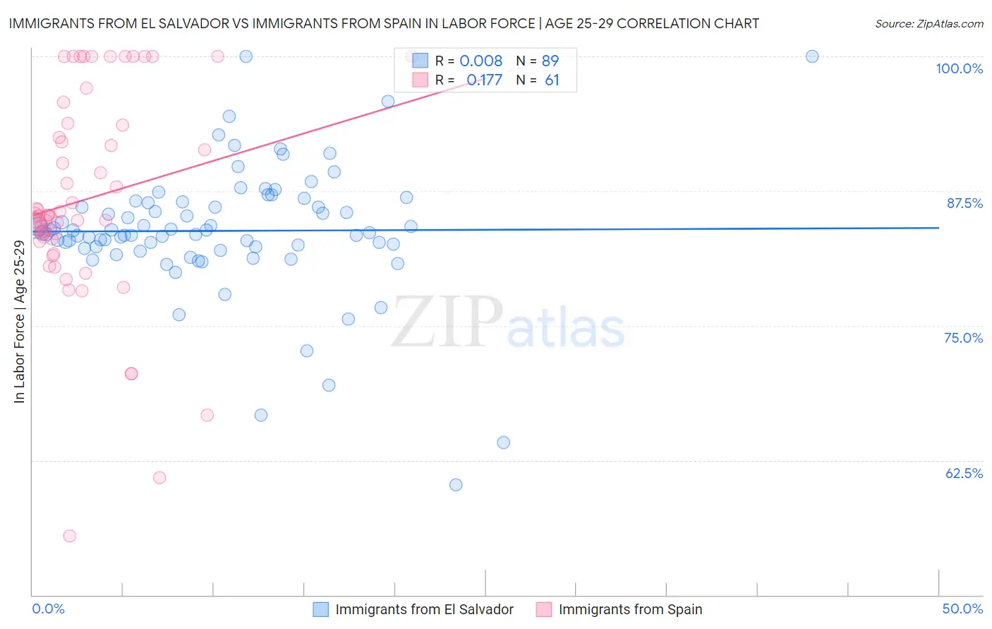 Immigrants from El Salvador vs Immigrants from Spain In Labor Force | Age 25-29