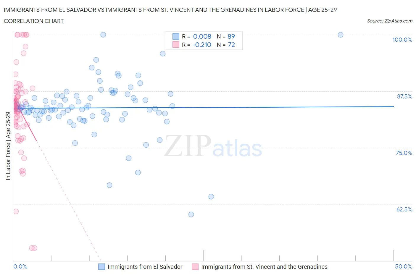 Immigrants from El Salvador vs Immigrants from St. Vincent and the Grenadines In Labor Force | Age 25-29