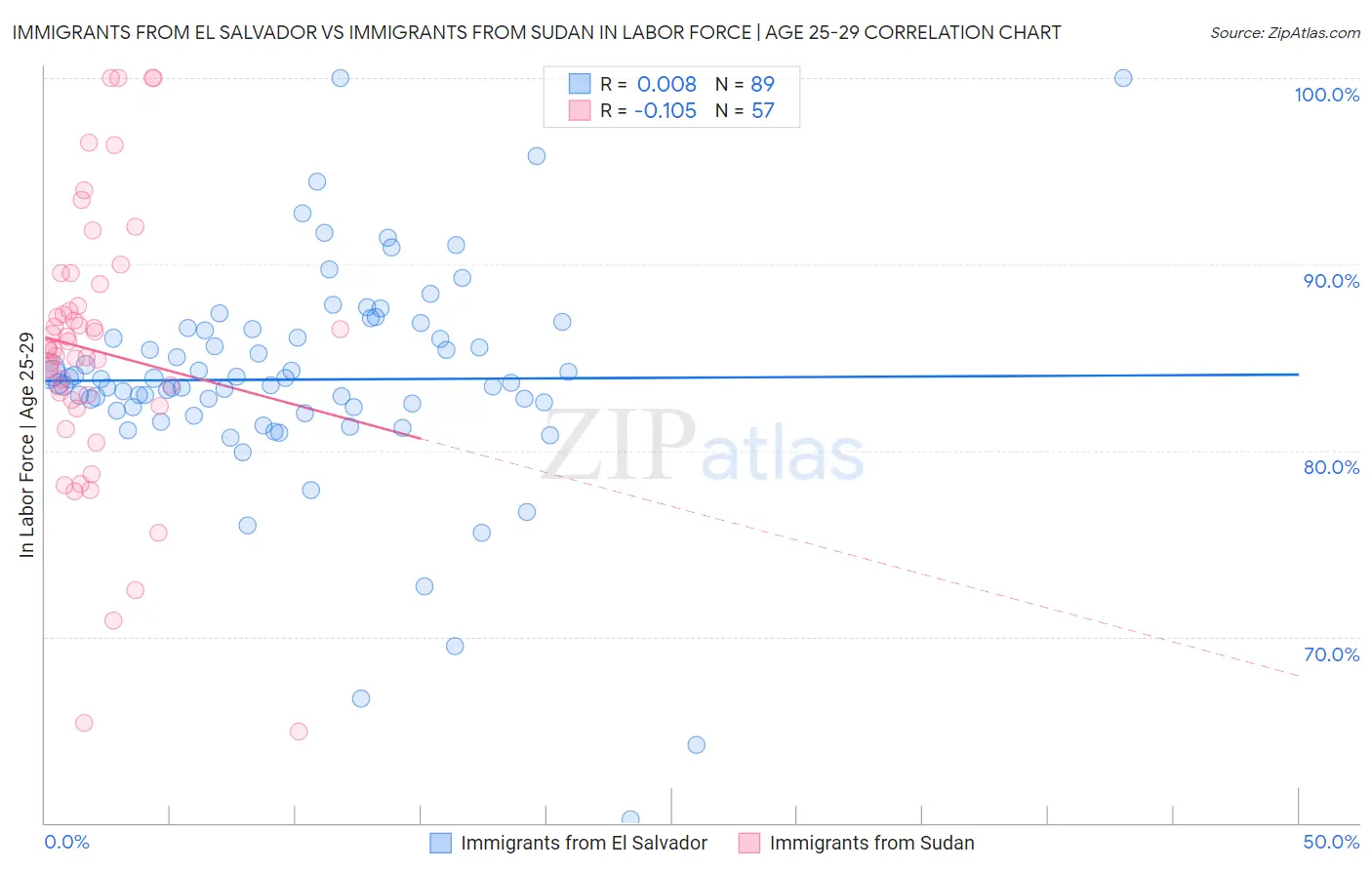 Immigrants from El Salvador vs Immigrants from Sudan In Labor Force | Age 25-29