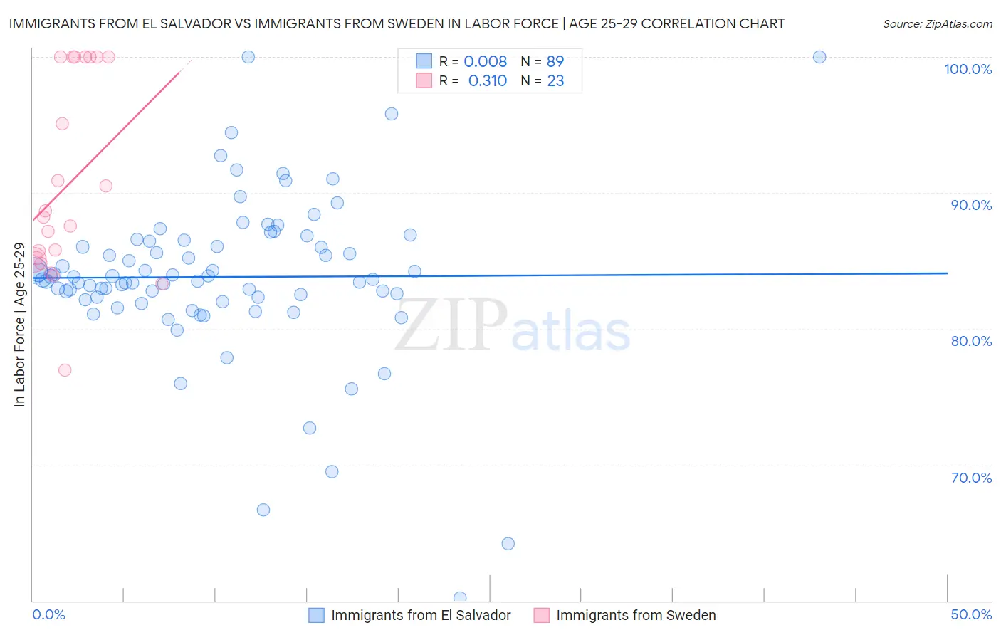 Immigrants from El Salvador vs Immigrants from Sweden In Labor Force | Age 25-29