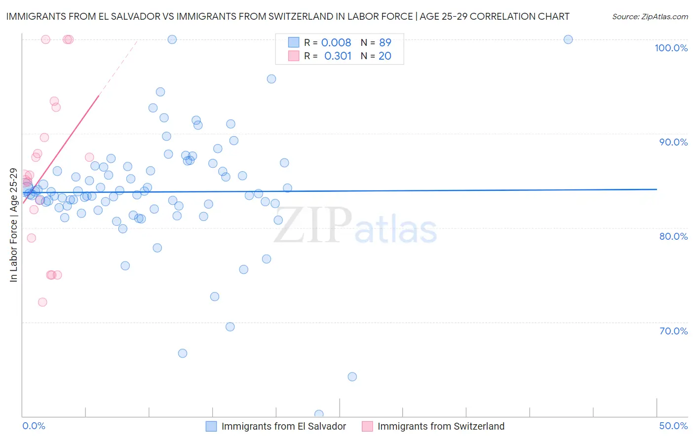 Immigrants from El Salvador vs Immigrants from Switzerland In Labor Force | Age 25-29