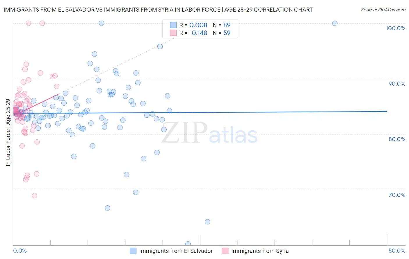 Immigrants from El Salvador vs Immigrants from Syria In Labor Force | Age 25-29