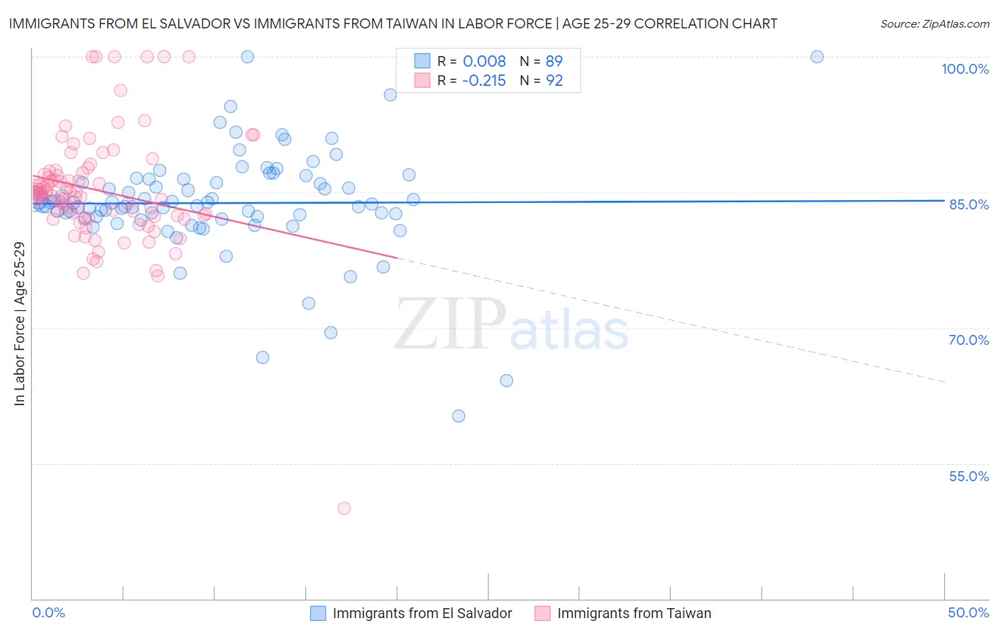 Immigrants from El Salvador vs Immigrants from Taiwan In Labor Force | Age 25-29