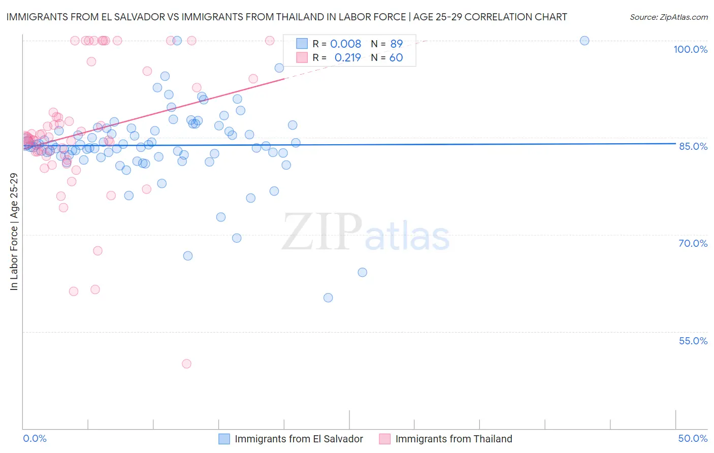 Immigrants from El Salvador vs Immigrants from Thailand In Labor Force | Age 25-29