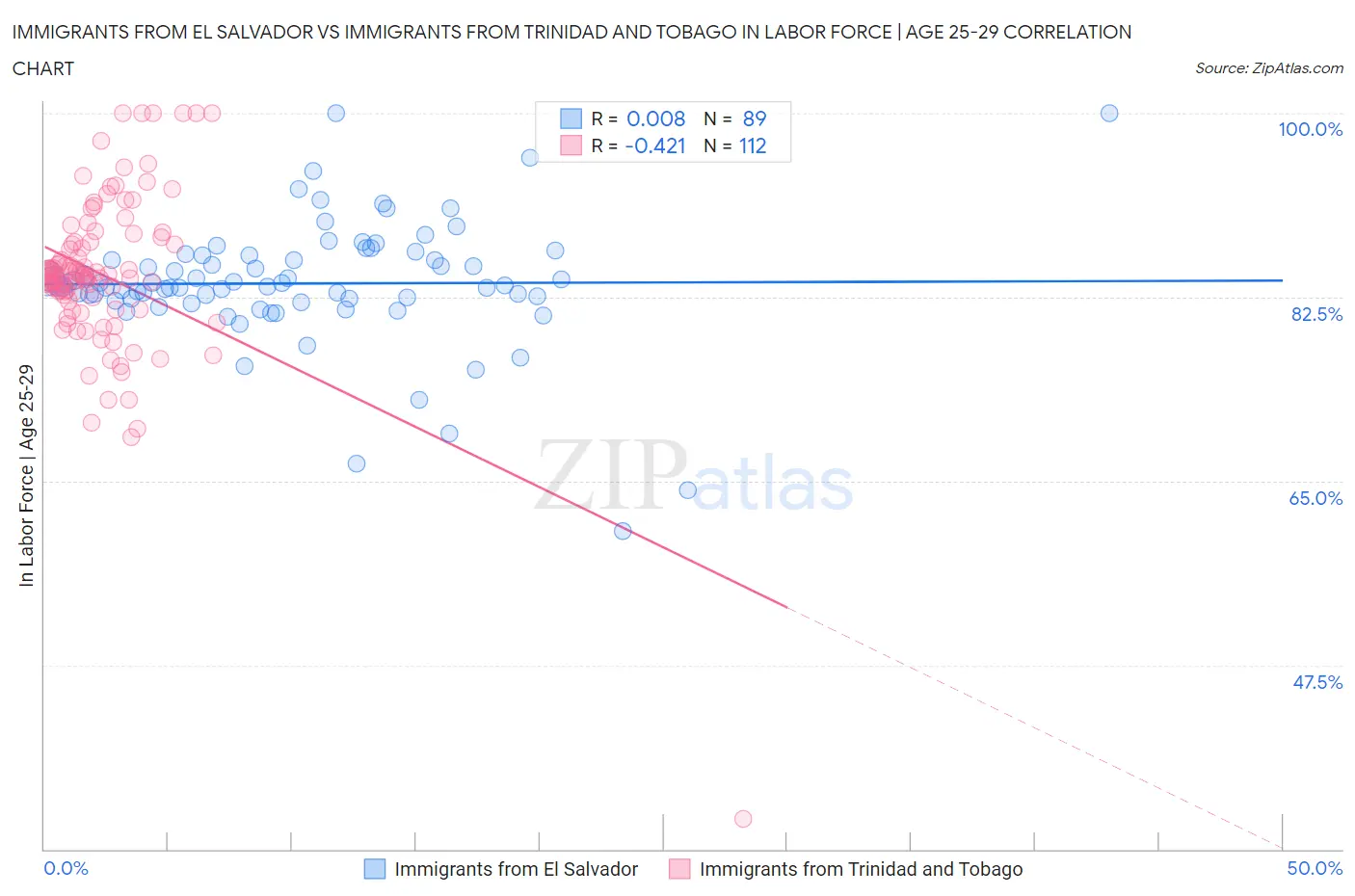 Immigrants from El Salvador vs Immigrants from Trinidad and Tobago In Labor Force | Age 25-29