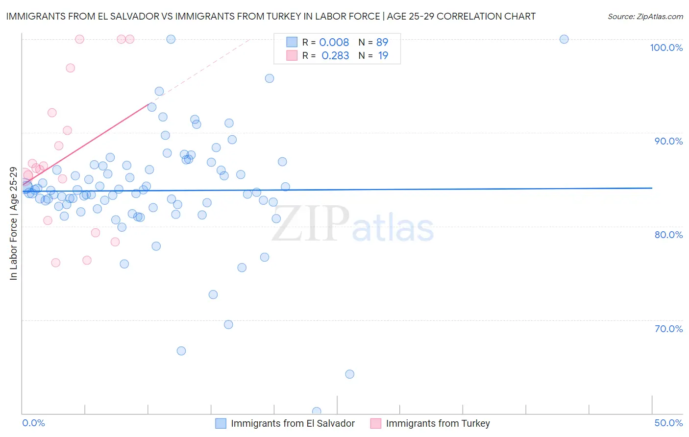 Immigrants from El Salvador vs Immigrants from Turkey In Labor Force | Age 25-29