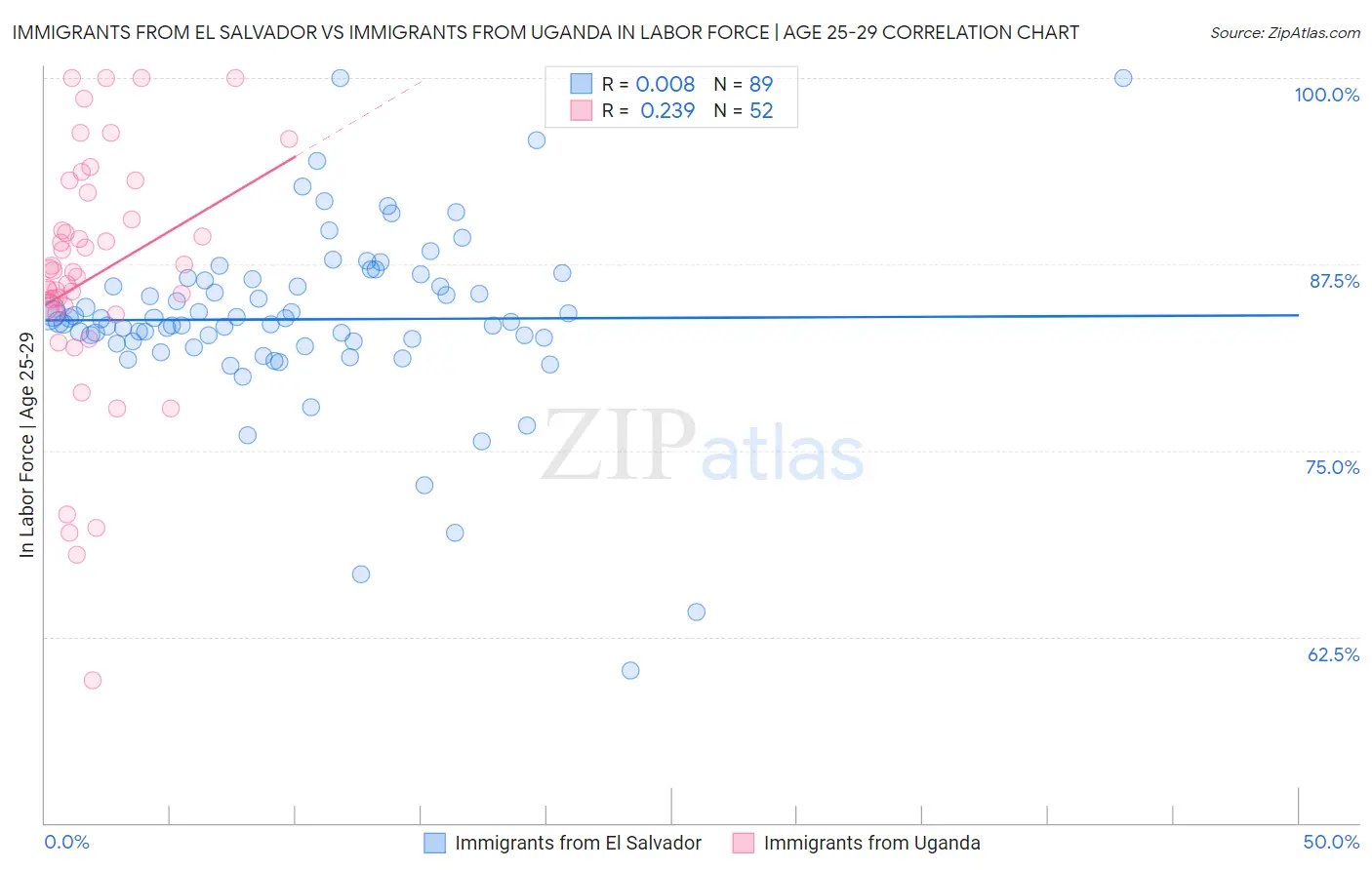 Immigrants from El Salvador vs Immigrants from Uganda In Labor Force | Age 25-29