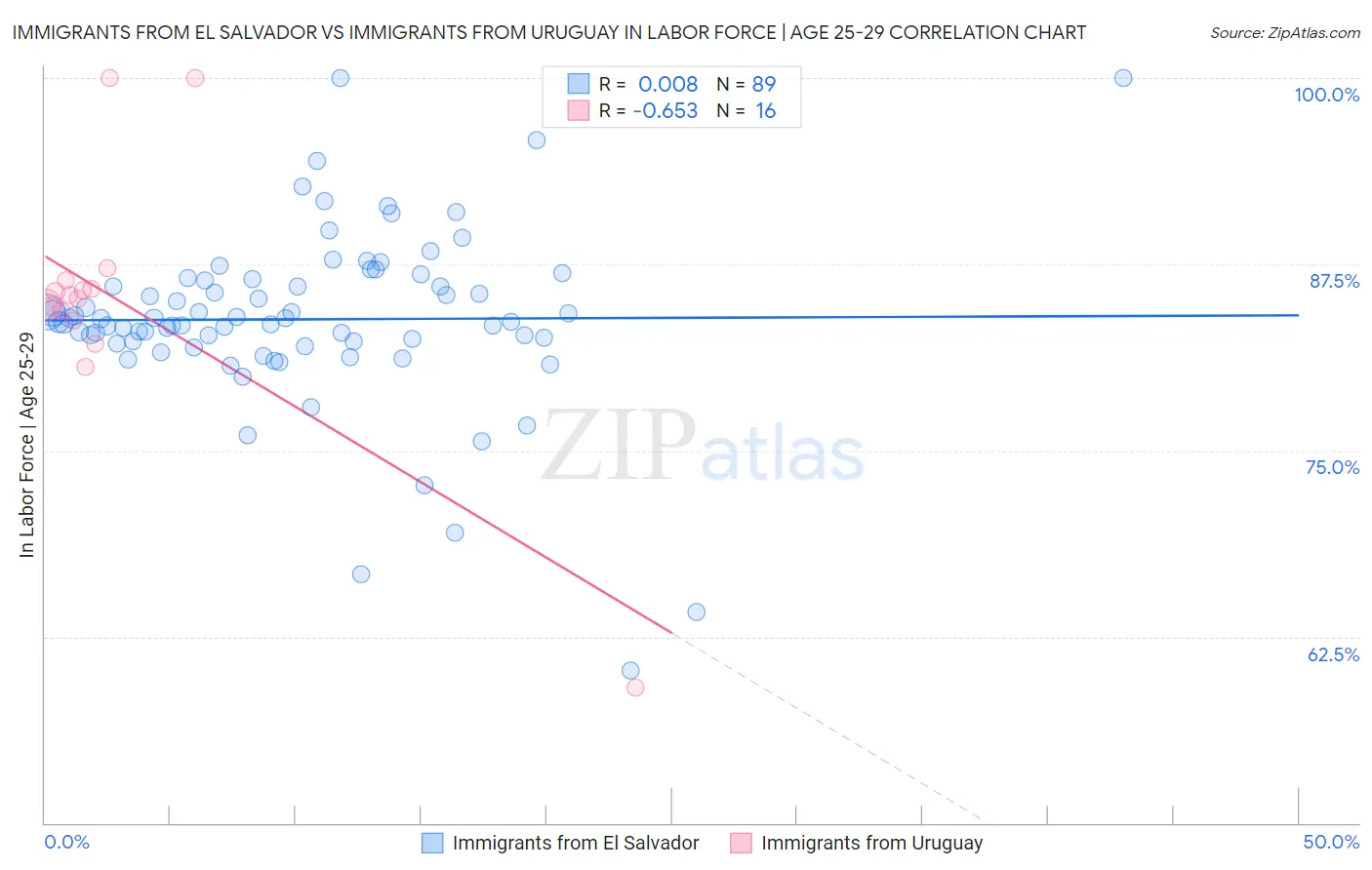 Immigrants from El Salvador vs Immigrants from Uruguay In Labor Force | Age 25-29