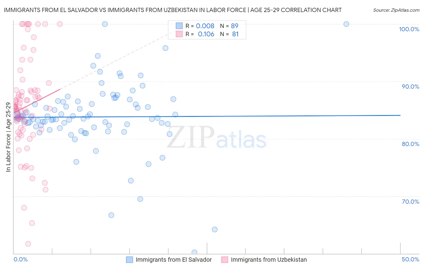 Immigrants from El Salvador vs Immigrants from Uzbekistan In Labor Force | Age 25-29