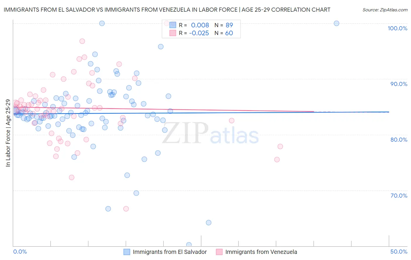 Immigrants from El Salvador vs Immigrants from Venezuela In Labor Force | Age 25-29