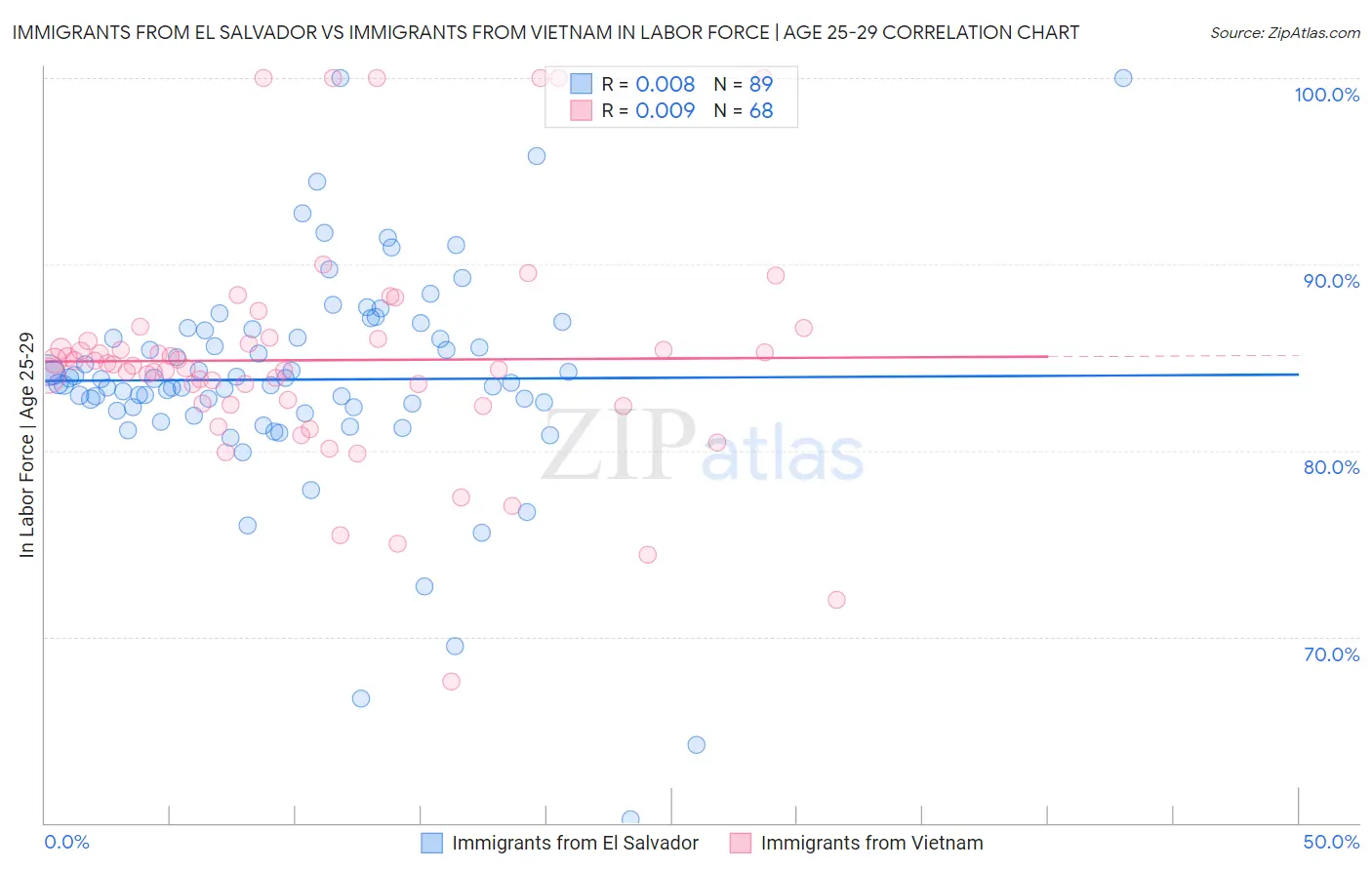 Immigrants from El Salvador vs Immigrants from Vietnam In Labor Force | Age 25-29