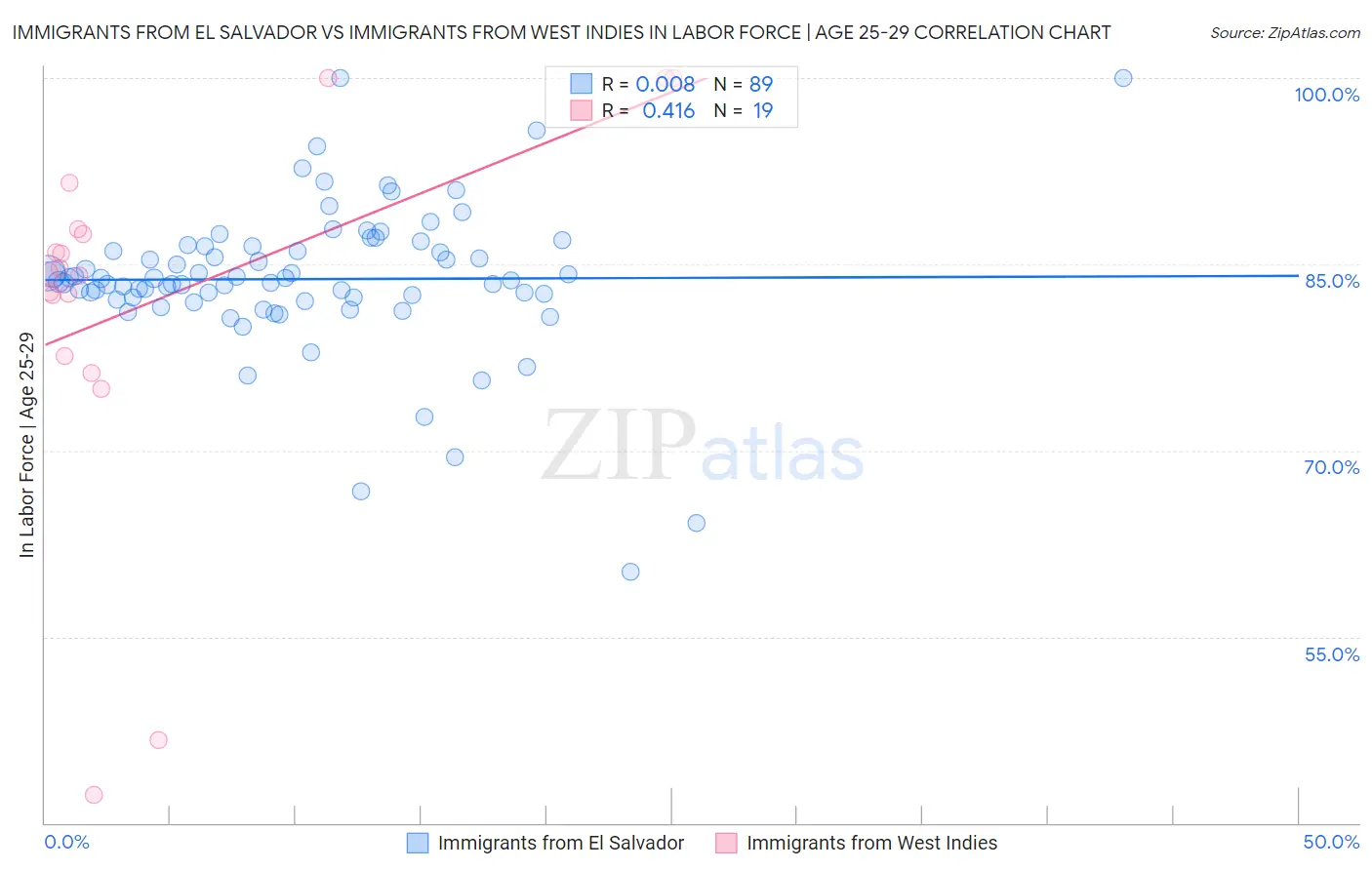 Immigrants from El Salvador vs Immigrants from West Indies In Labor Force | Age 25-29