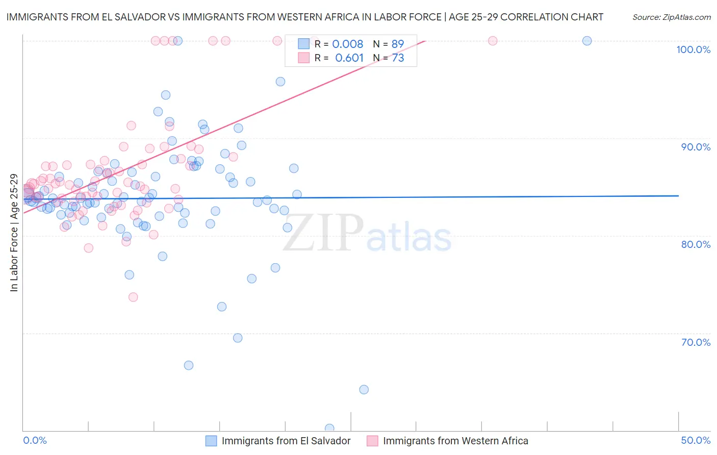 Immigrants from El Salvador vs Immigrants from Western Africa In Labor Force | Age 25-29