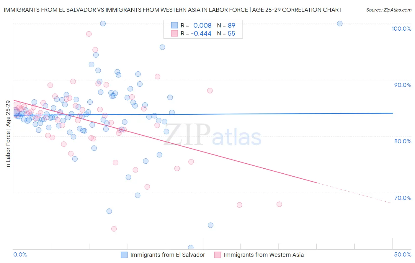 Immigrants from El Salvador vs Immigrants from Western Asia In Labor Force | Age 25-29