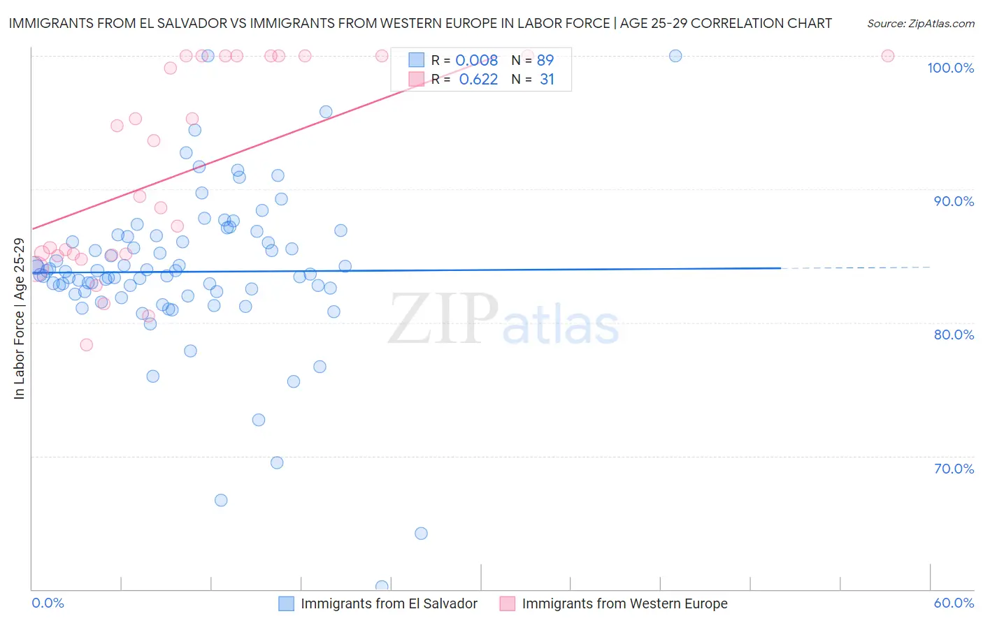 Immigrants from El Salvador vs Immigrants from Western Europe In Labor Force | Age 25-29