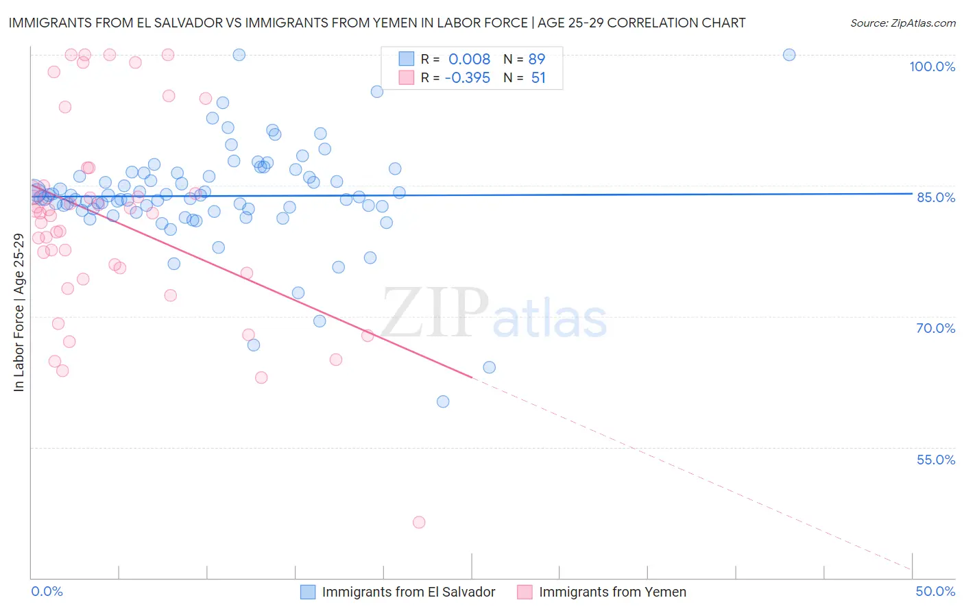 Immigrants from El Salvador vs Immigrants from Yemen In Labor Force | Age 25-29