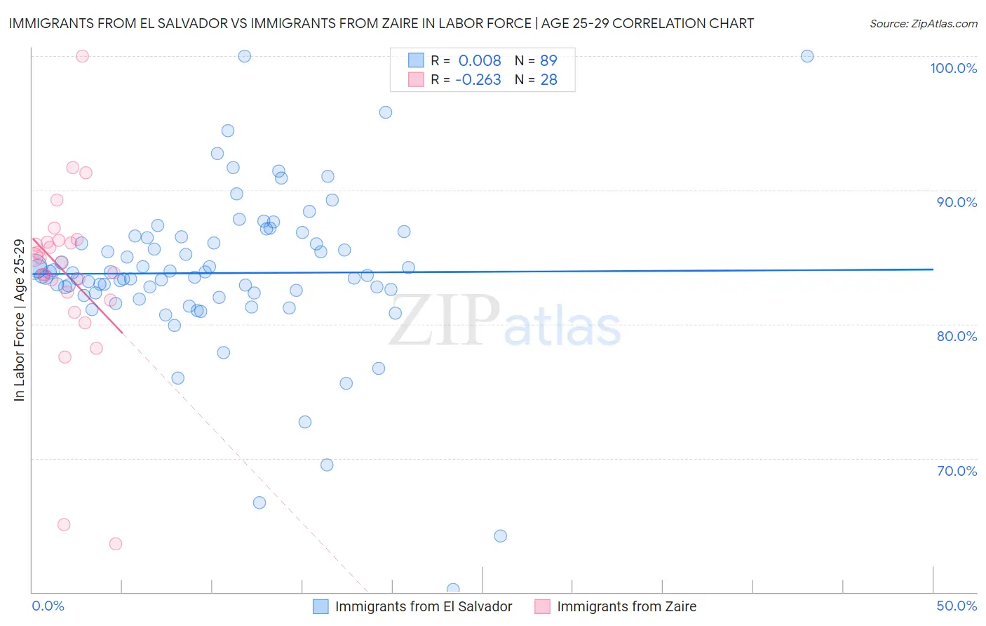 Immigrants from El Salvador vs Immigrants from Zaire In Labor Force | Age 25-29