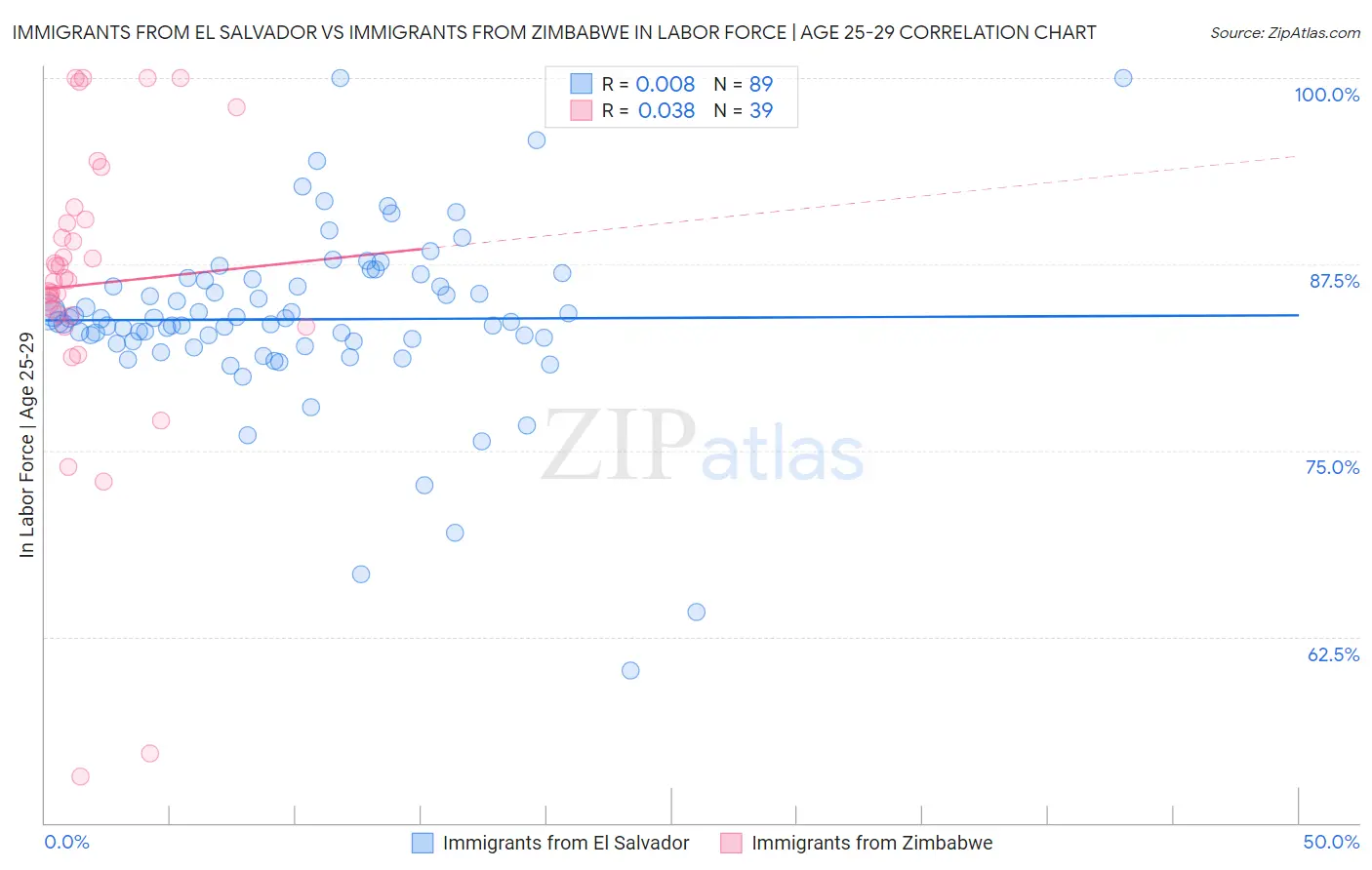 Immigrants from El Salvador vs Immigrants from Zimbabwe In Labor Force | Age 25-29