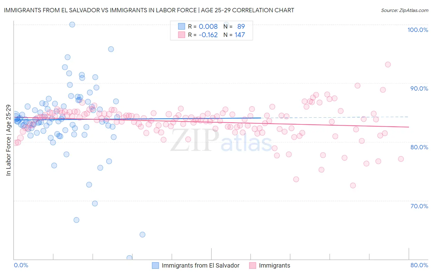 Immigrants from El Salvador vs Immigrants In Labor Force | Age 25-29