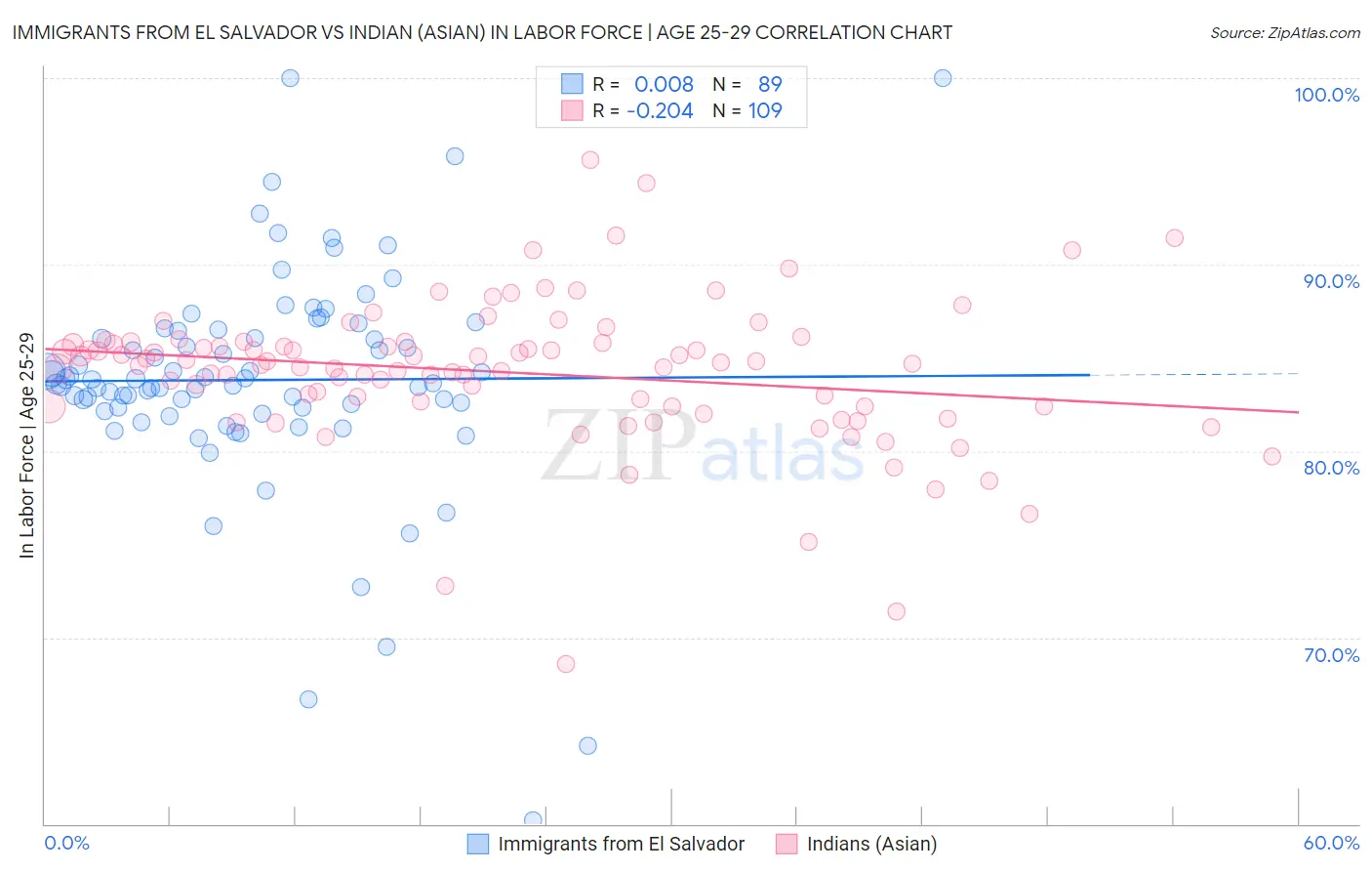 Immigrants from El Salvador vs Indian (Asian) In Labor Force | Age 25-29