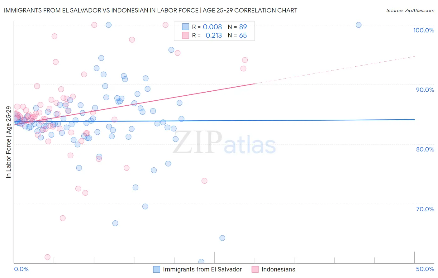 Immigrants from El Salvador vs Indonesian In Labor Force | Age 25-29