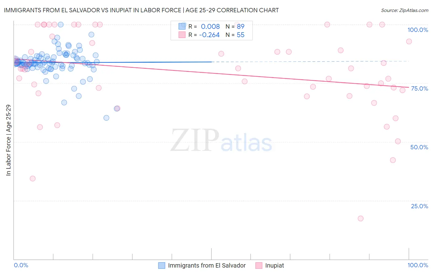Immigrants from El Salvador vs Inupiat In Labor Force | Age 25-29