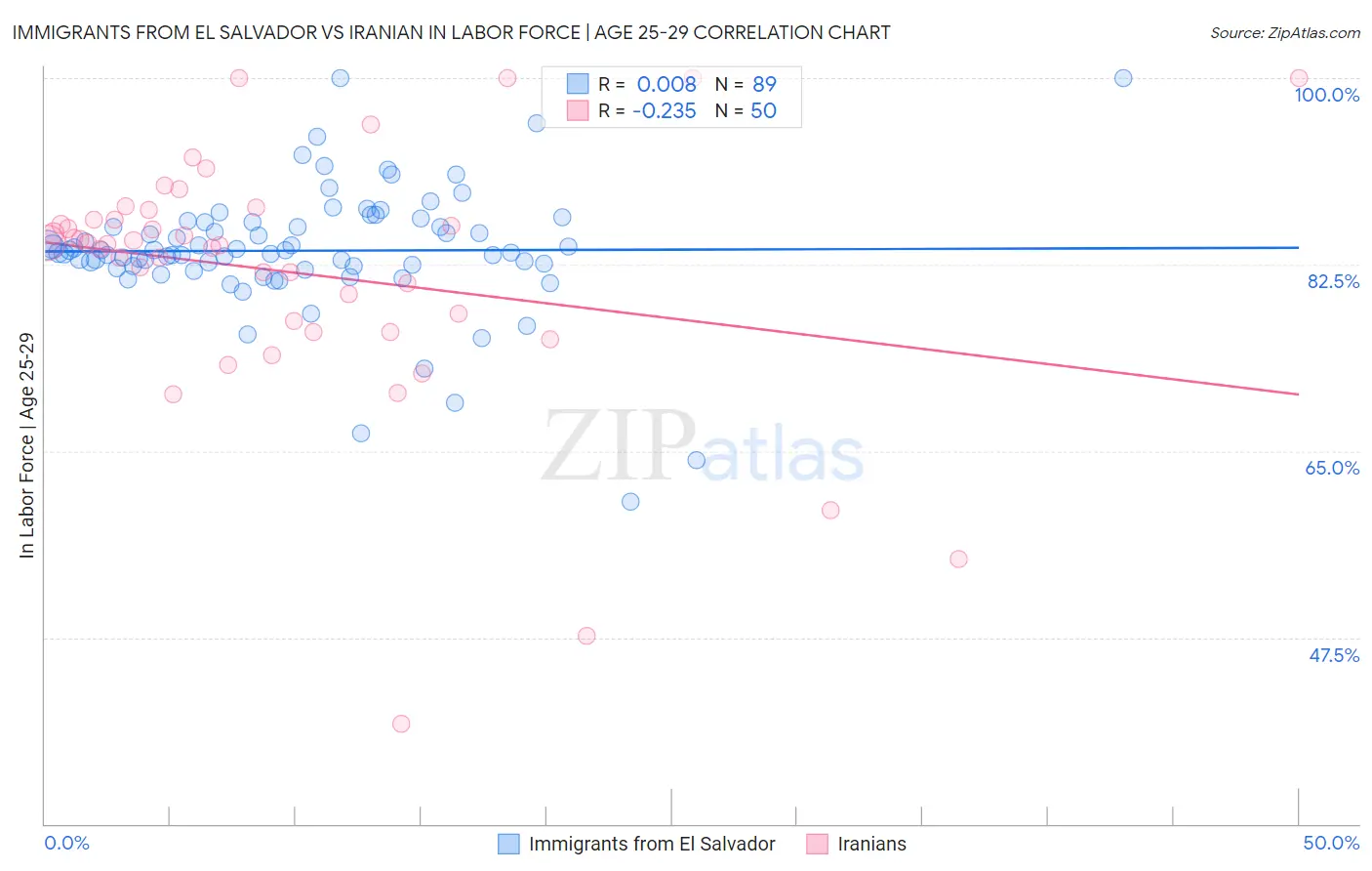 Immigrants from El Salvador vs Iranian In Labor Force | Age 25-29