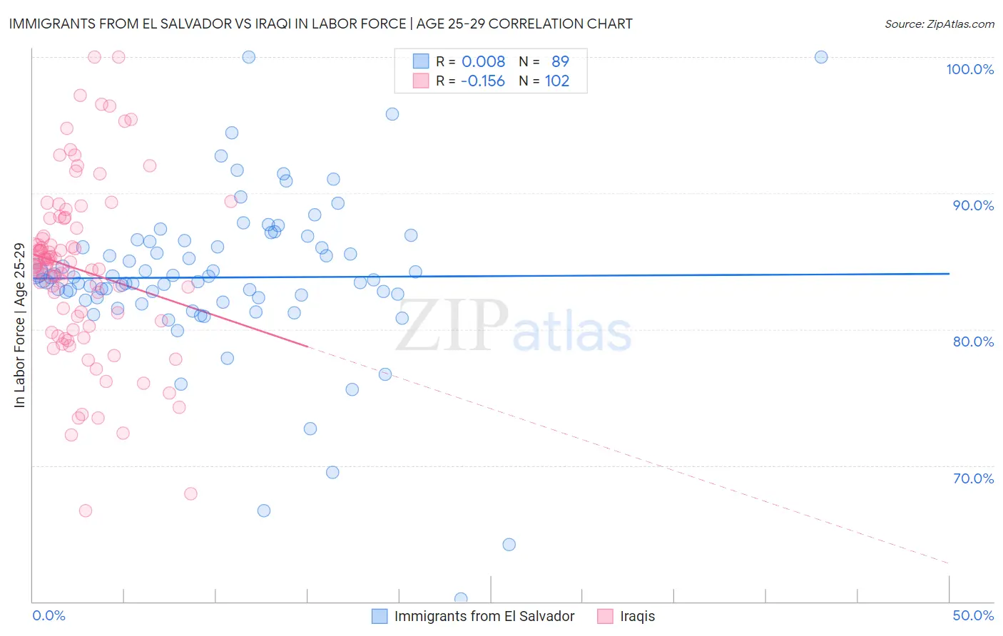 Immigrants from El Salvador vs Iraqi In Labor Force | Age 25-29