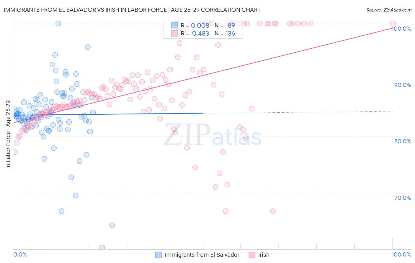 Immigrants from El Salvador vs Irish In Labor Force | Age 25-29