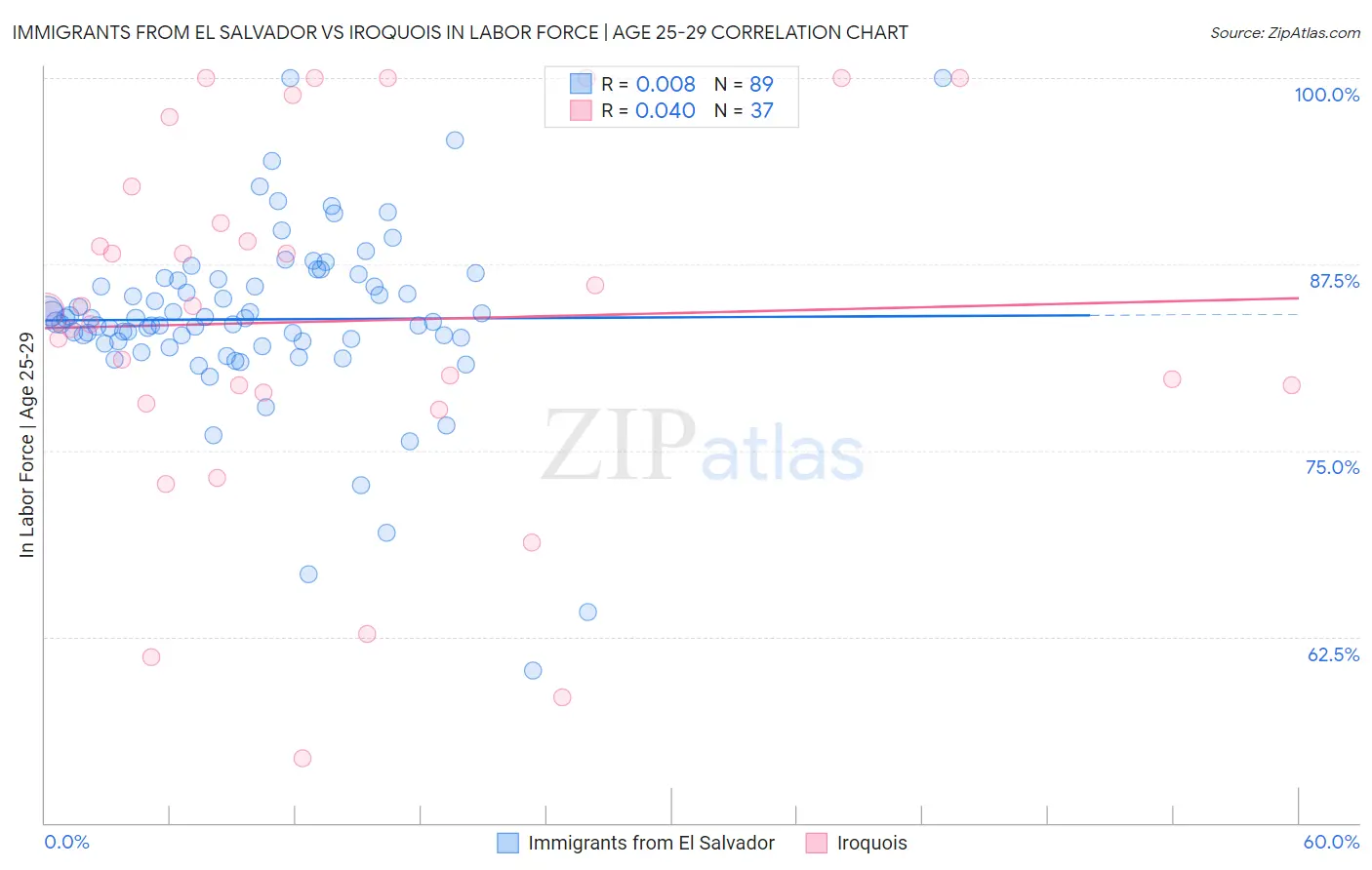 Immigrants from El Salvador vs Iroquois In Labor Force | Age 25-29