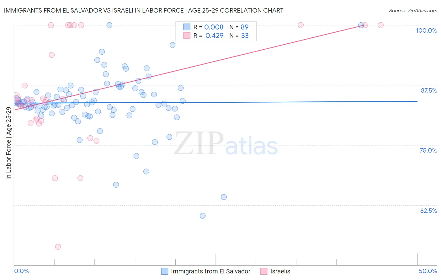 Immigrants from El Salvador vs Israeli In Labor Force | Age 25-29