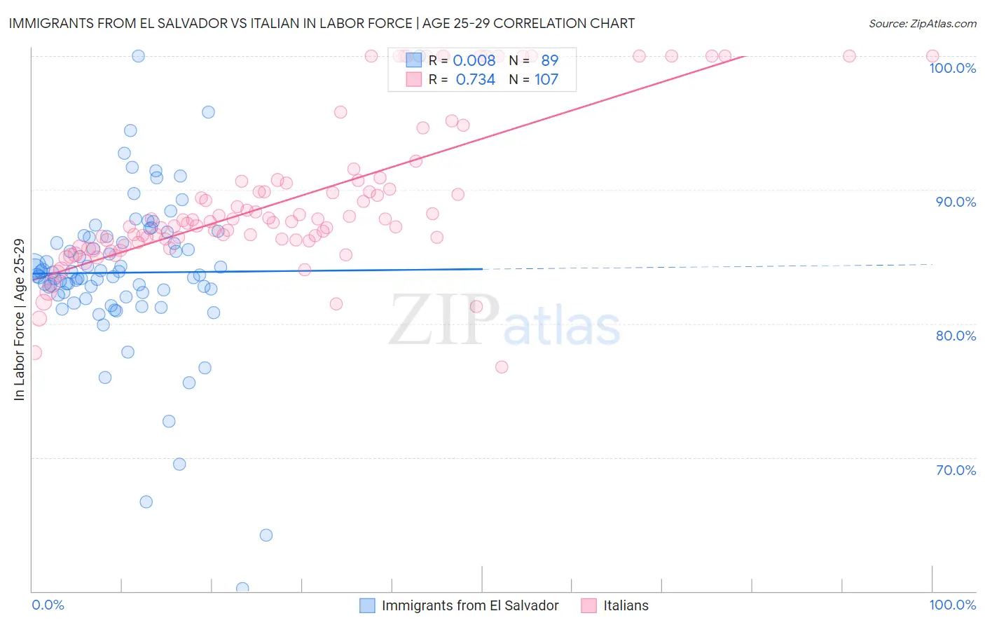 Immigrants from El Salvador vs Italian In Labor Force | Age 25-29