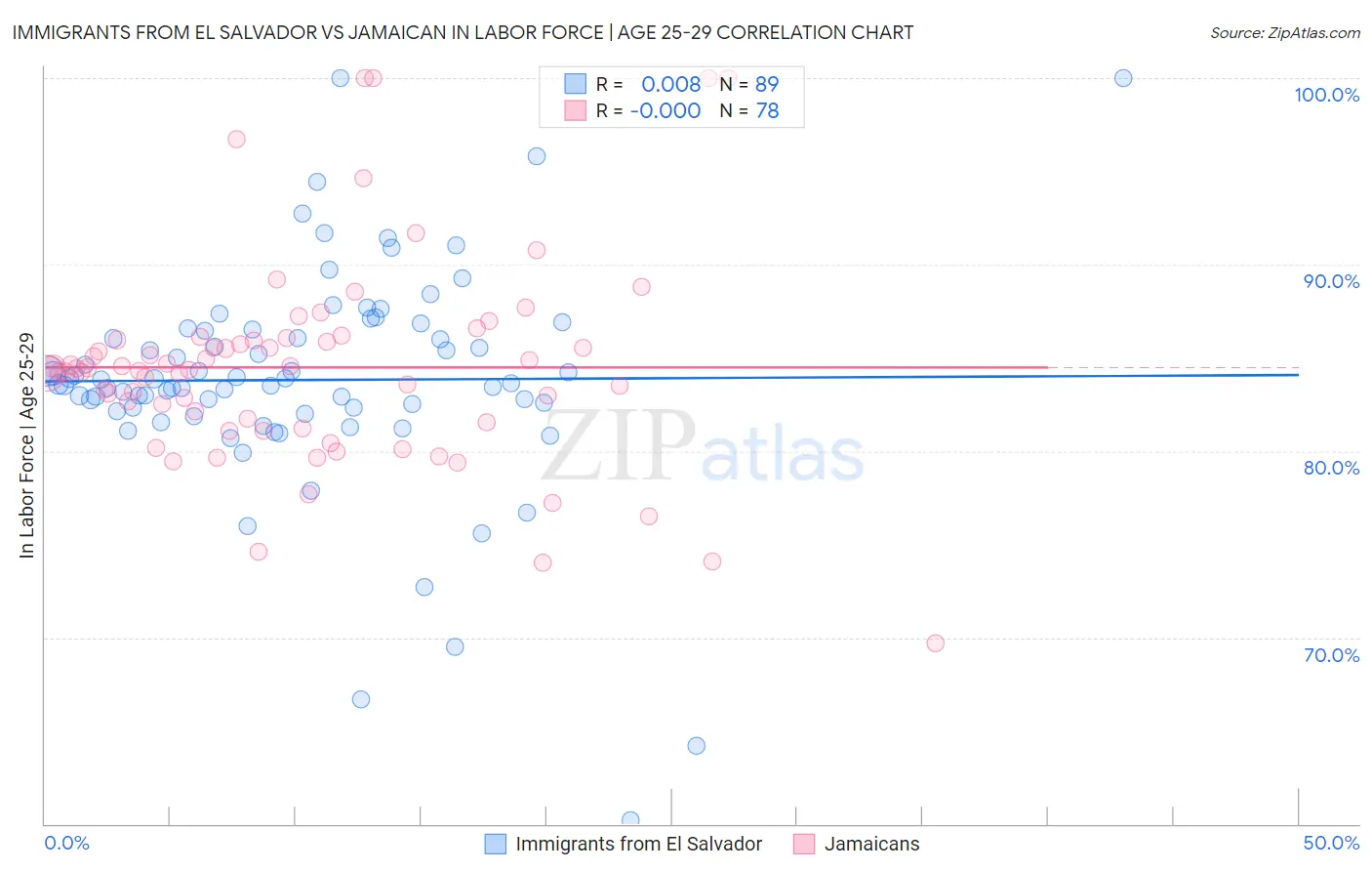 Immigrants from El Salvador vs Jamaican In Labor Force | Age 25-29