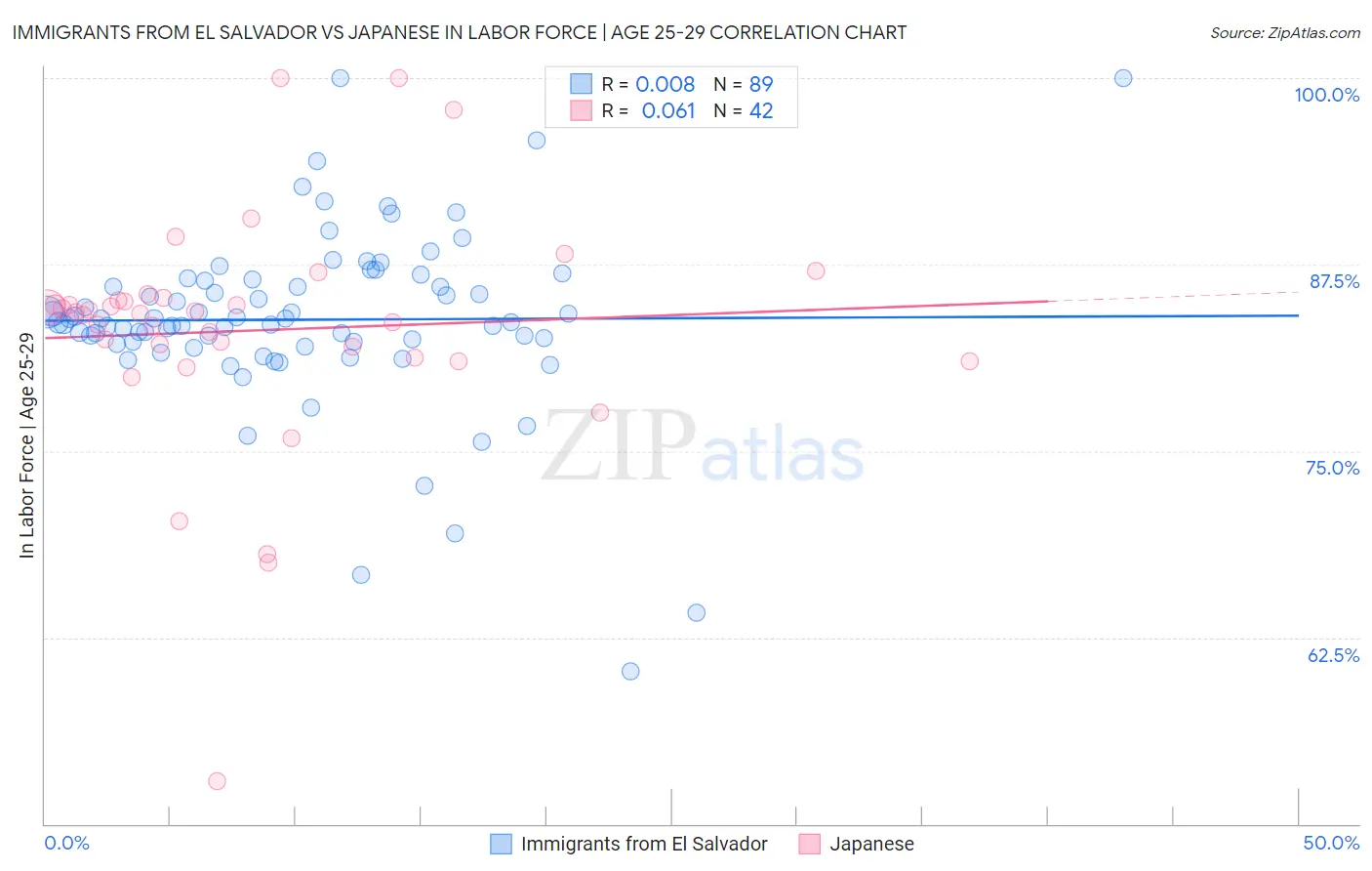 Immigrants from El Salvador vs Japanese In Labor Force | Age 25-29