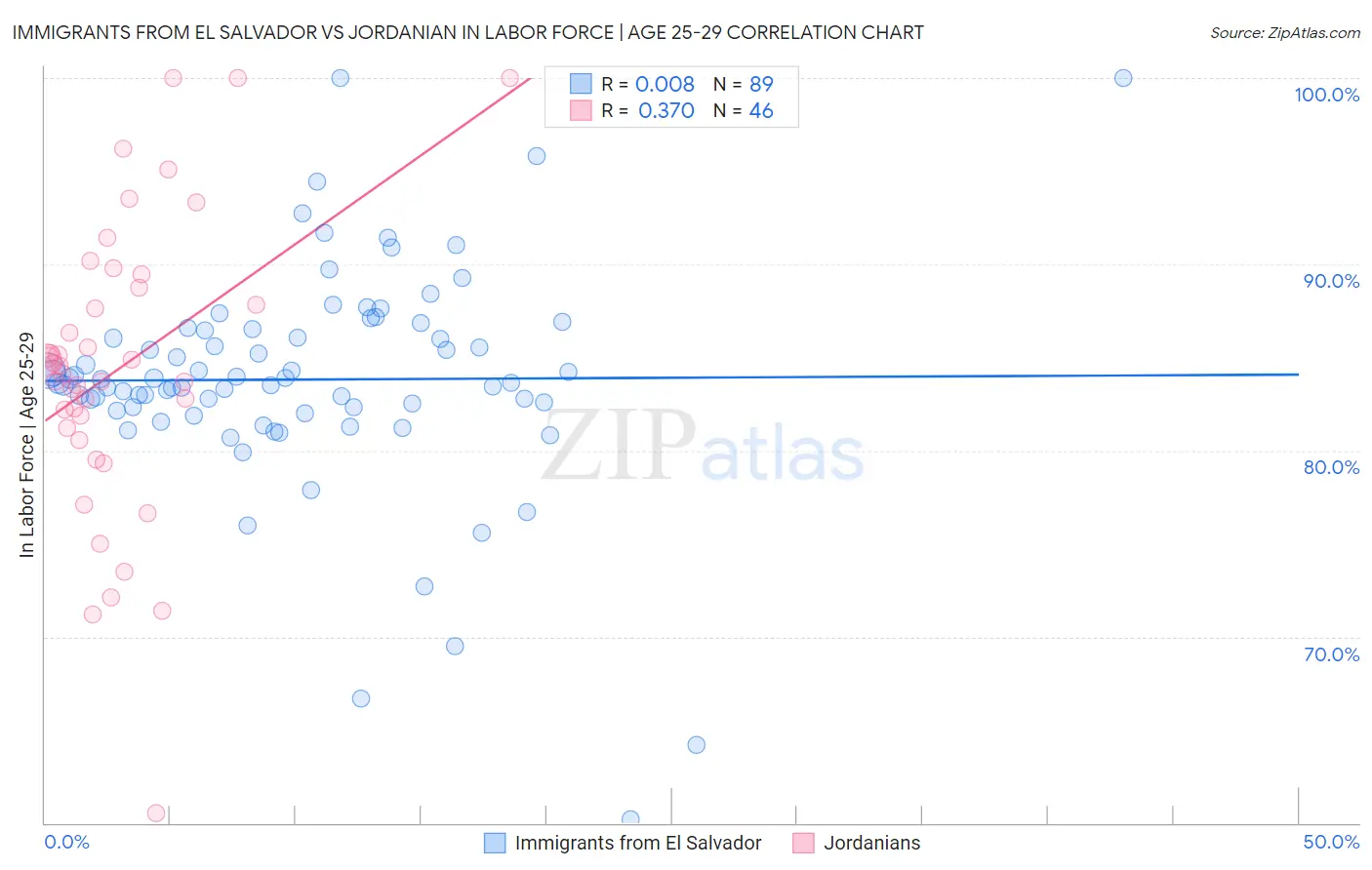 Immigrants from El Salvador vs Jordanian In Labor Force | Age 25-29