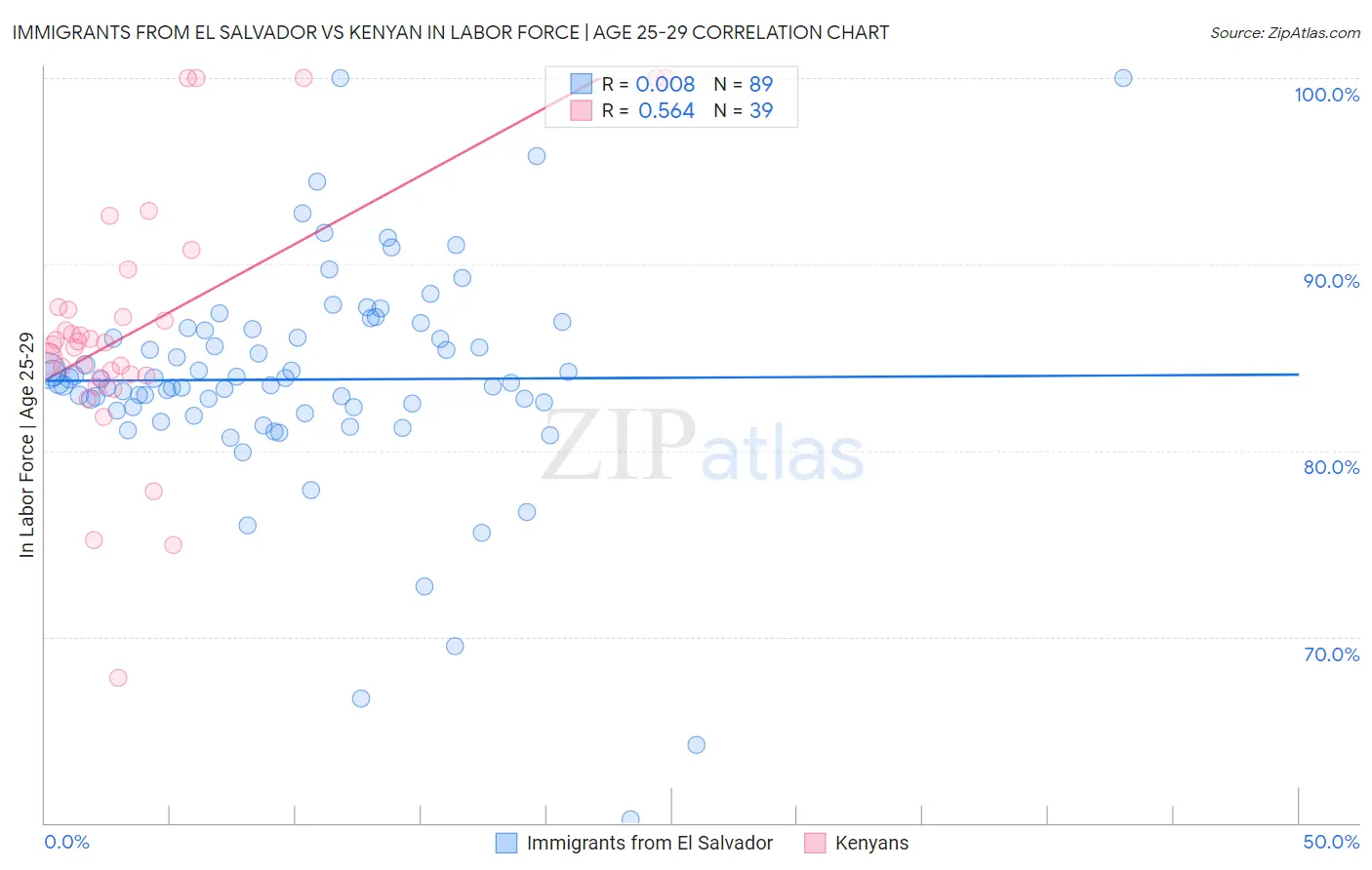 Immigrants from El Salvador vs Kenyan In Labor Force | Age 25-29