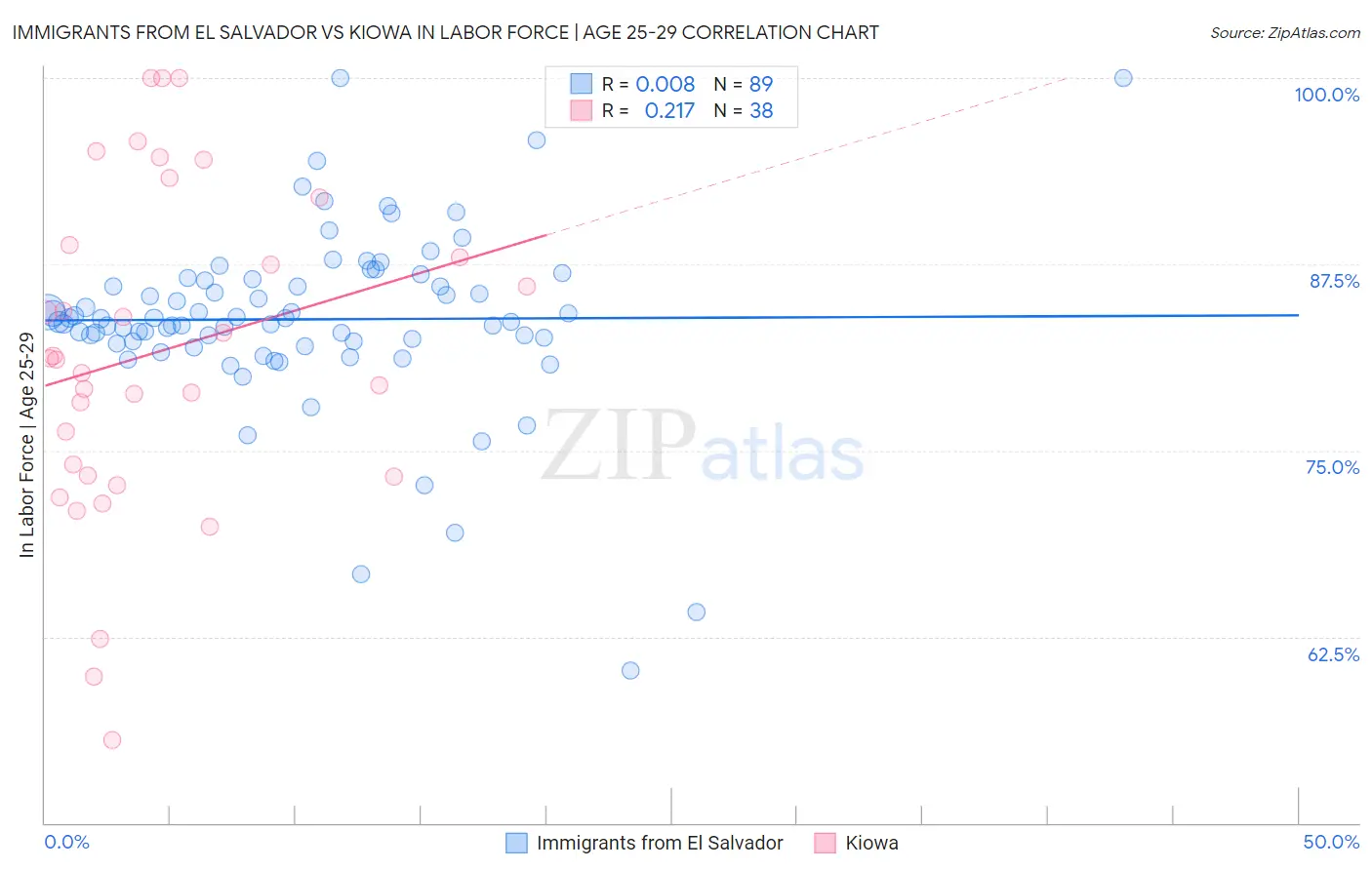 Immigrants from El Salvador vs Kiowa In Labor Force | Age 25-29