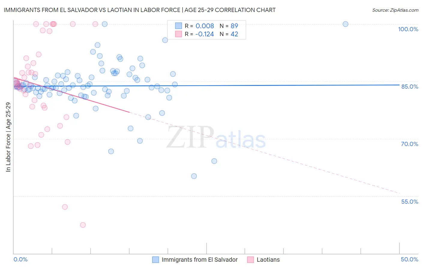 Immigrants from El Salvador vs Laotian In Labor Force | Age 25-29