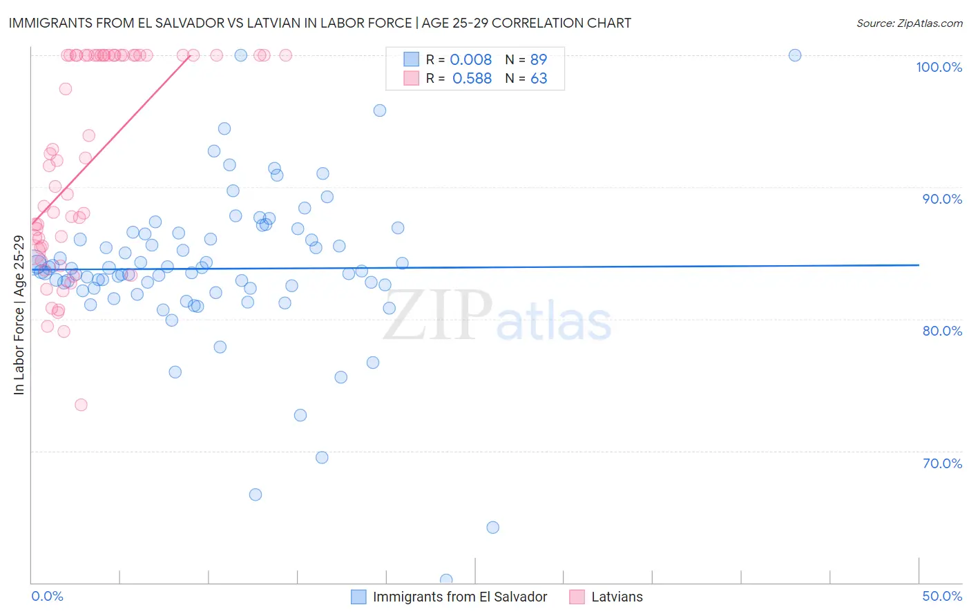 Immigrants from El Salvador vs Latvian In Labor Force | Age 25-29