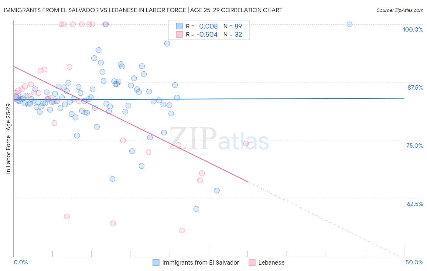 Immigrants from El Salvador vs Lebanese In Labor Force | Age 25-29