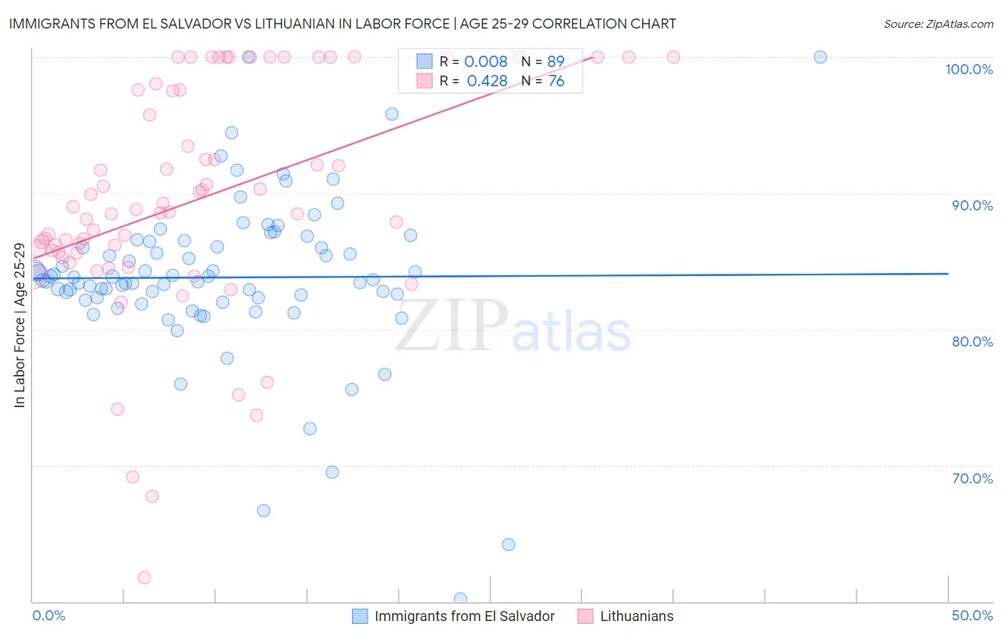 Immigrants from El Salvador vs Lithuanian In Labor Force | Age 25-29