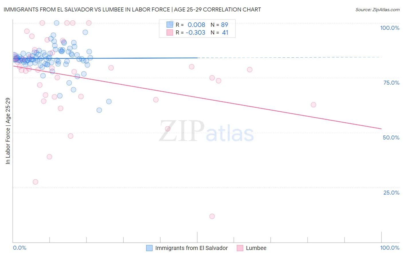 Immigrants from El Salvador vs Lumbee In Labor Force | Age 25-29