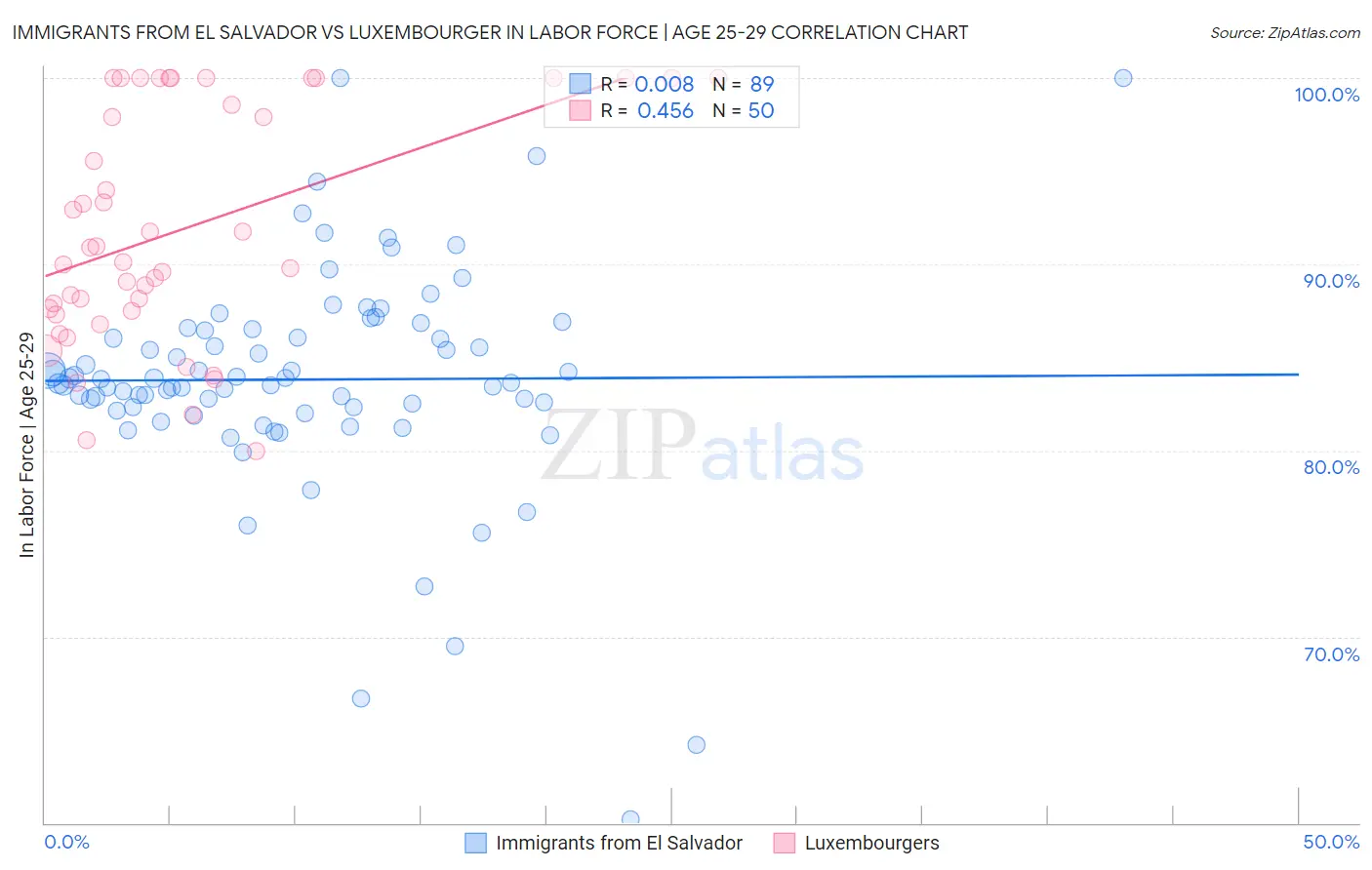 Immigrants from El Salvador vs Luxembourger In Labor Force | Age 25-29