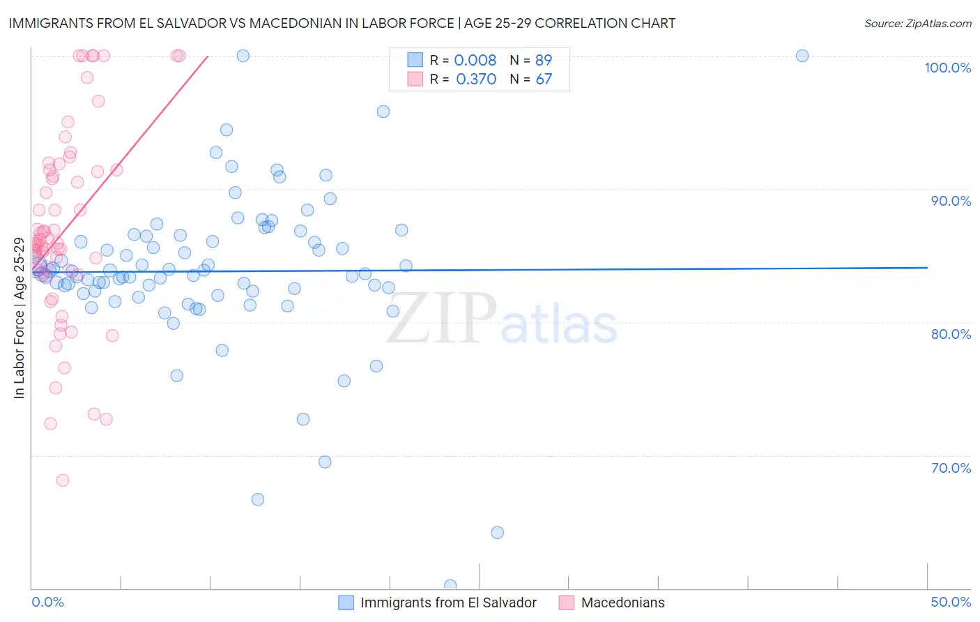 Immigrants from El Salvador vs Macedonian In Labor Force | Age 25-29