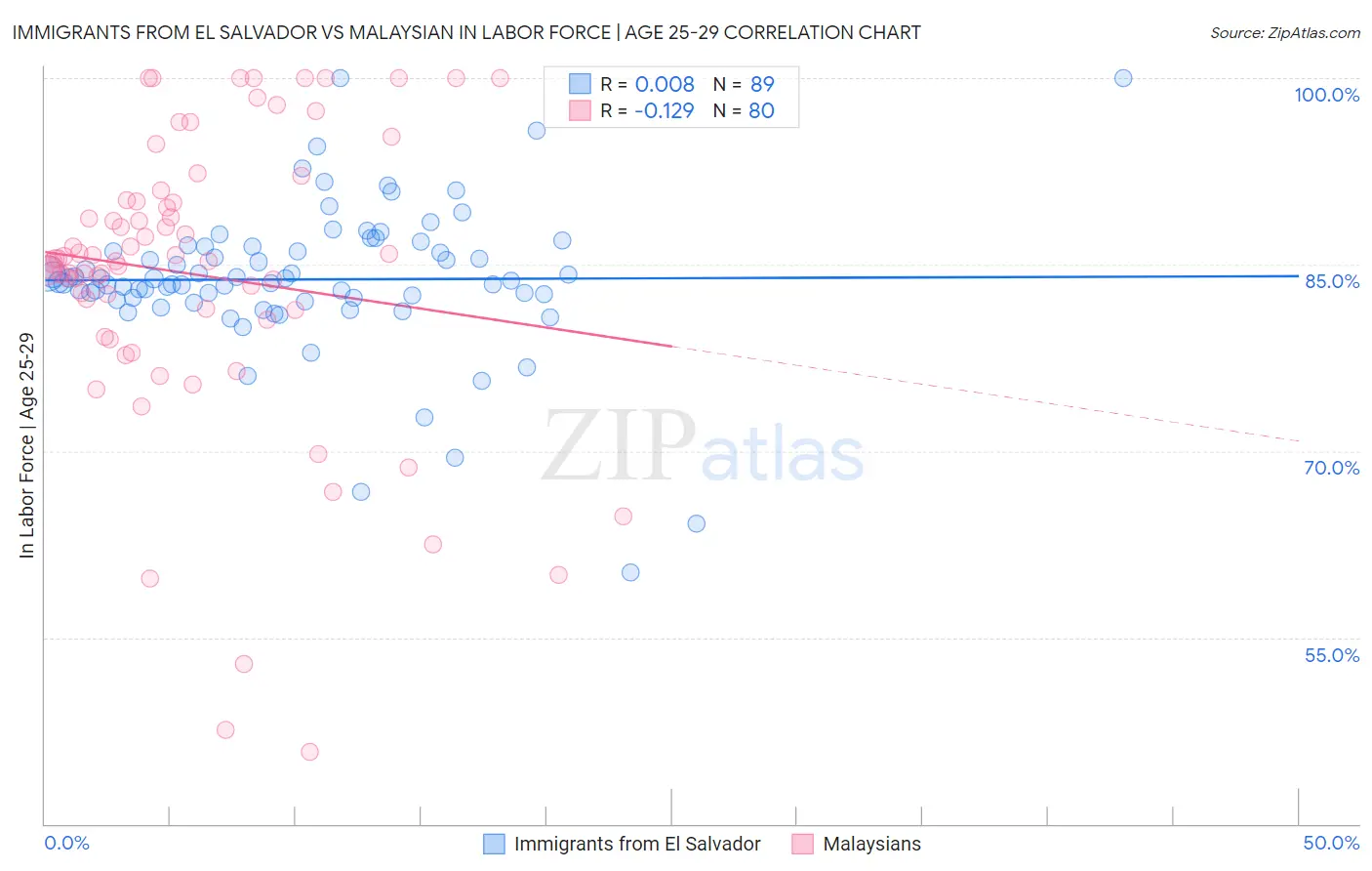 Immigrants from El Salvador vs Malaysian In Labor Force | Age 25-29