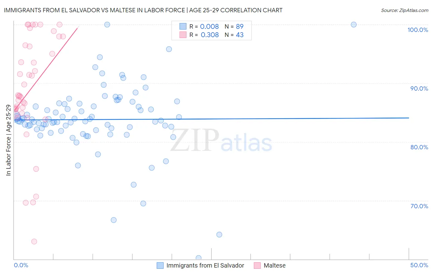 Immigrants from El Salvador vs Maltese In Labor Force | Age 25-29