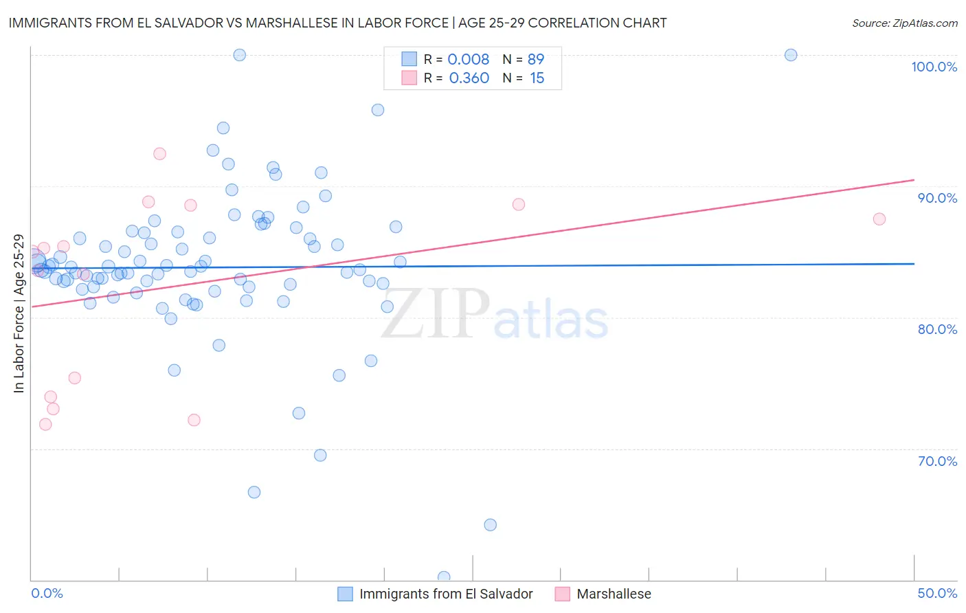 Immigrants from El Salvador vs Marshallese In Labor Force | Age 25-29