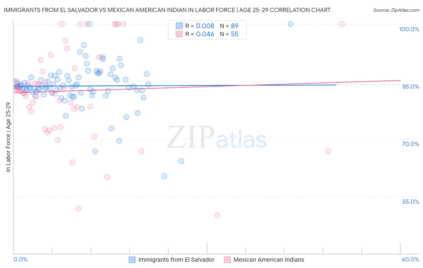 Immigrants from El Salvador vs Mexican American Indian In Labor Force | Age 25-29