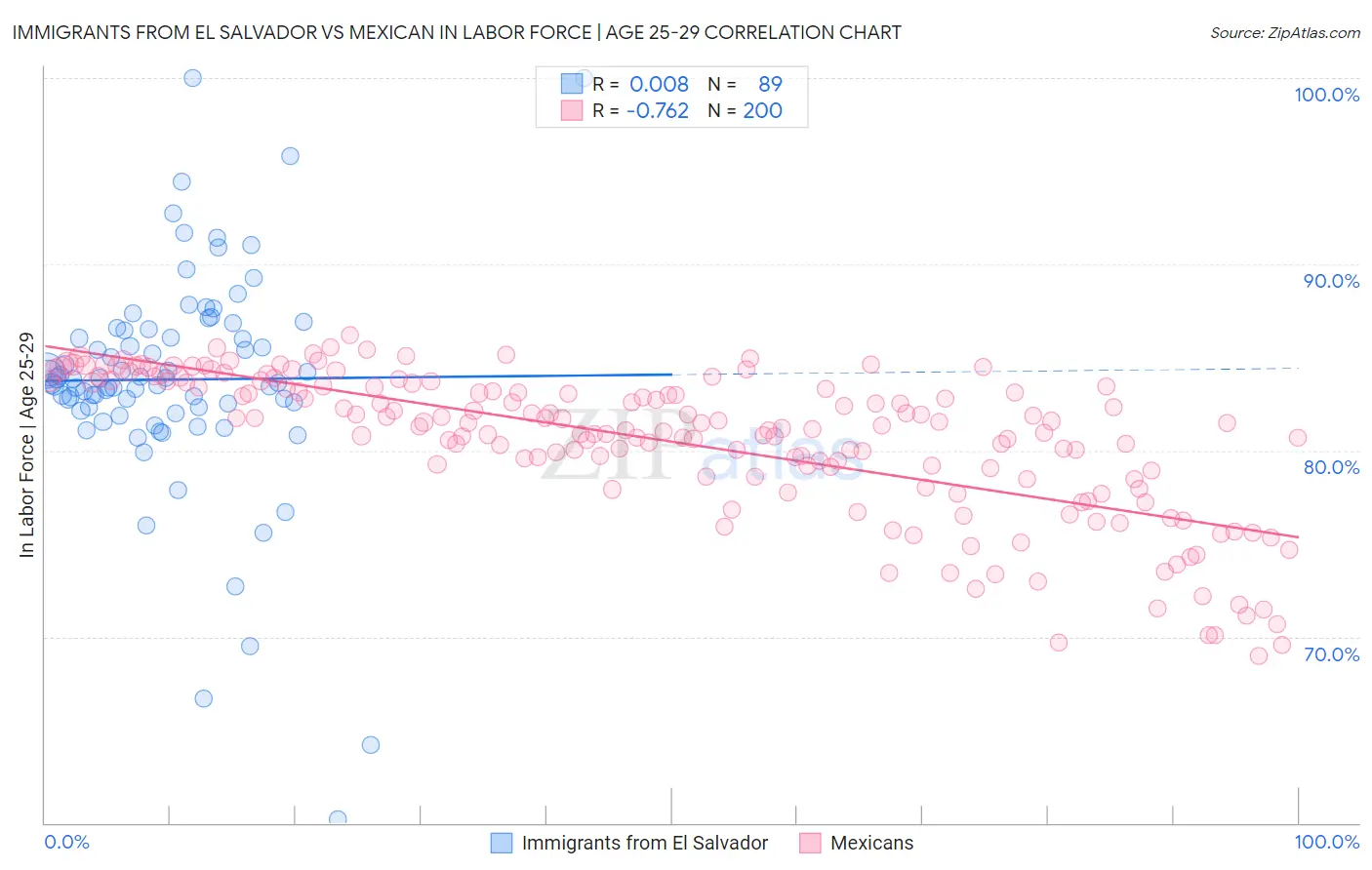 Immigrants from El Salvador vs Mexican In Labor Force | Age 25-29